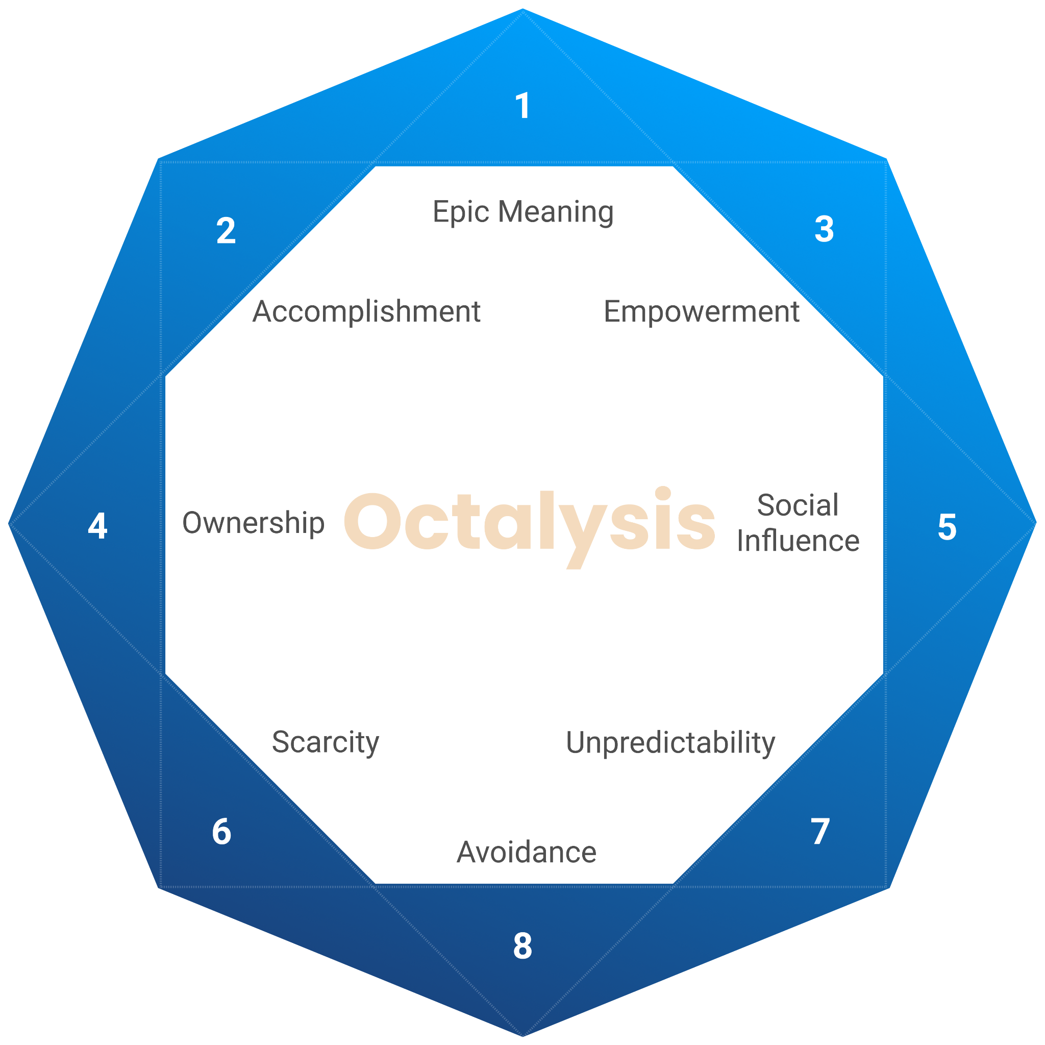 Complete Octalysis Framework octagon showing all 8 Core Drives — Yu-kai Chou