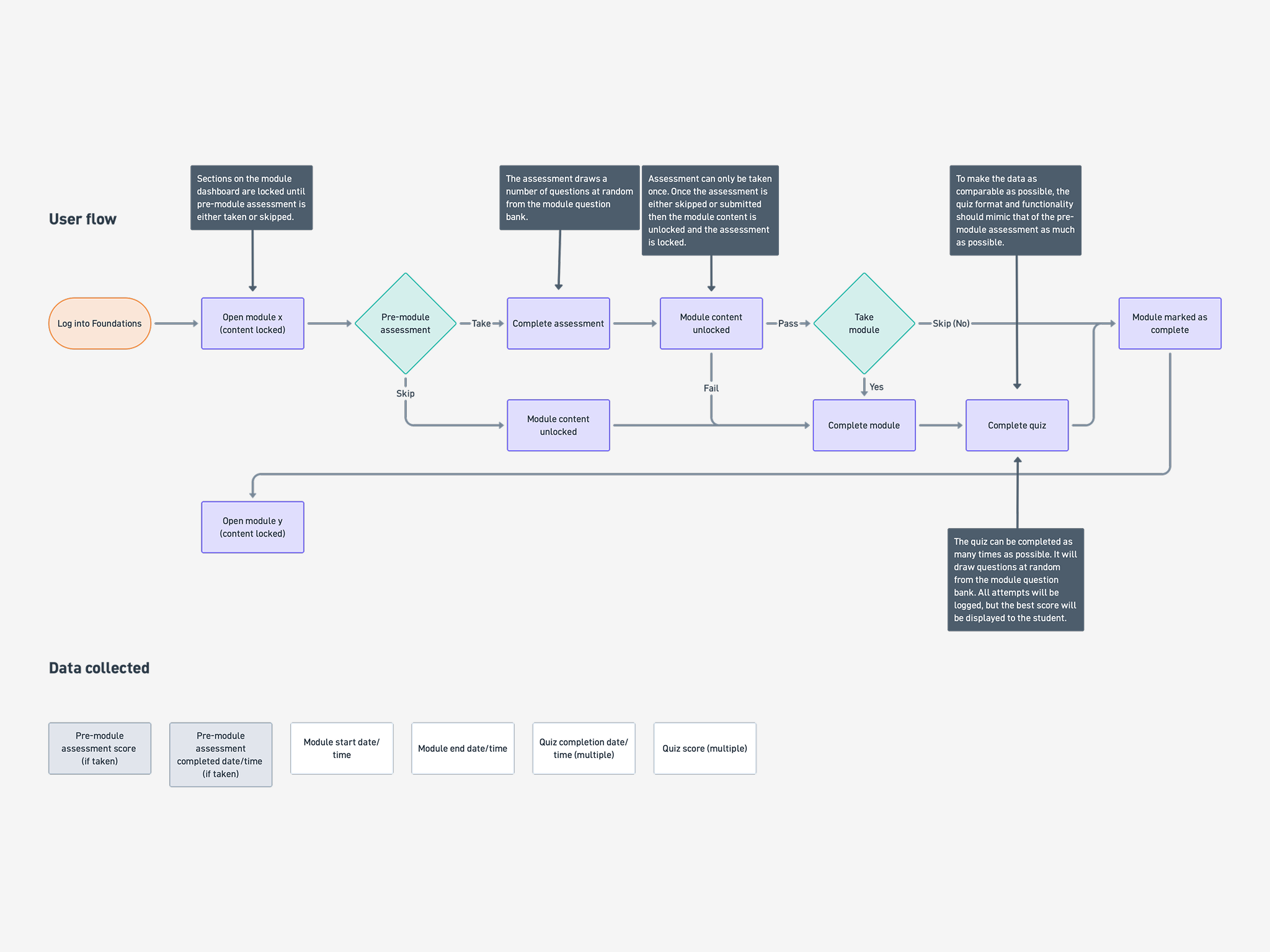 Pre-module assessment wireframes
